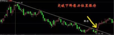 ​短线盈利并不难！新手请牢记“六个超短线买入战法”，招招致胜，仅2年从10万
