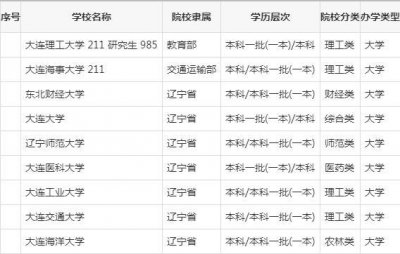 ​大连市都有哪些一本和二本高校，又有哪些高校值得推荐呢