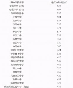 ​20年山西省各地市高中录取分数线