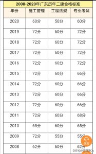 ​广东二建分数线骤降，虽然失落，但至少自己曾经努力过
