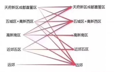 官方确认!成都高新南区、天府新区和五城区购房范围均有变动