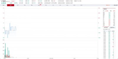 ​摩登大道（002656）虚假陈述被证监会行政处罚，投资者索赔中