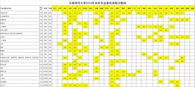 ​长春师范大学近三年录取分数线