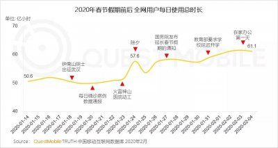 ​爱奇艺崩了背后：“超长假”内，视频App用户规模创新高