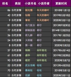 ​希行、吱吱、闲听落花、冬天的柳叶，古言作家TOP4谁是你心中王者