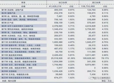 ​中国台湾与大陆有哪些贸易往来？