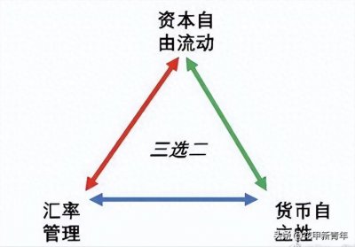 ​别再贪心了！蒙代尔不可能三角告诉你，选择总有代价