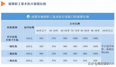 门诊特殊疾病的起付线和报销比例