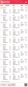 ​最新中国大学排名发布！江大排在这