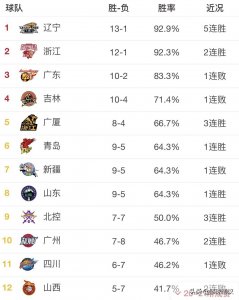 ​CBA12强排名：前3名无弱队，广厦有冠军相，新疆跌至第7