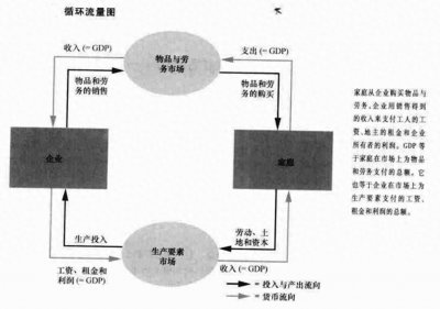 ​经济学原理（宏观经济学）笔记