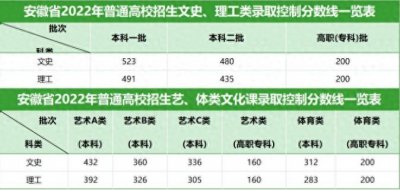 ​（仅供参考）美术艺考生各省文化分录取控制线!