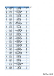 ​教育部第四轮学科评估结果最新最全版 (一）