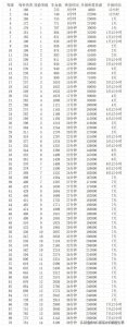 ​部落冲突：最新版本1~70级女皇数据统计
