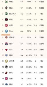 ​最新NBA战绩排名表