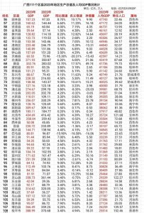 ​广西2023年GDP排名揭晓，两个千亿大区闪耀自治区