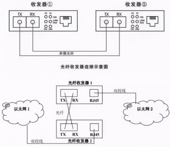 ​光纤收发器的安装与使用与故障判定