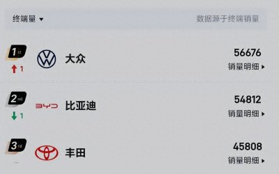 ​比亚迪跌落神坛？12月首周上险量被大众超越，仰望周销量195台！