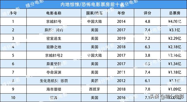 国产悬疑电影票房排名前十（内地电影票房排行榜）(1)
